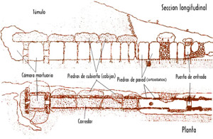 Vistas dolmen de galería